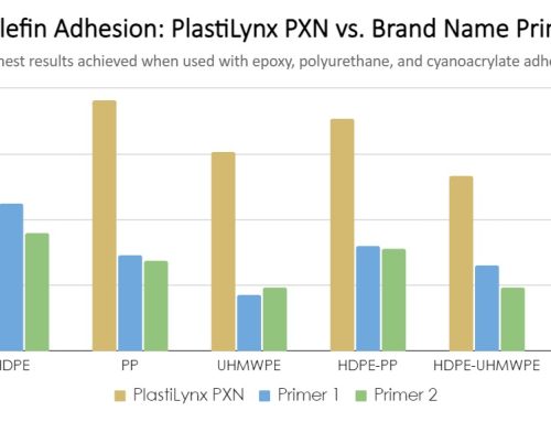 PlastiLynx PXN establishes new benchmark for polymer adhesion