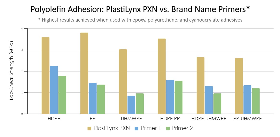 Results of lap shear adhesion tests demonstrating superior strength of BondLynx BXW-202 compared to conventional adhesives