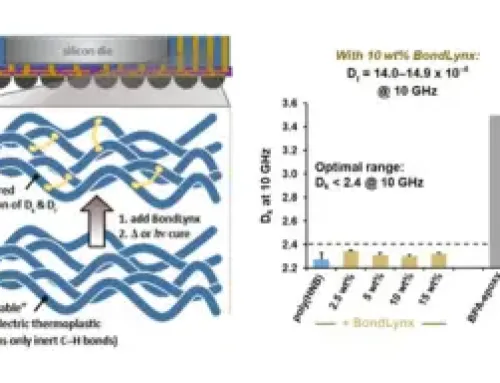 Unlocking the Future of High-Frequency Electronics
