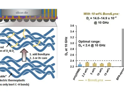 Unlocking the Future of High-Frequency Electronics