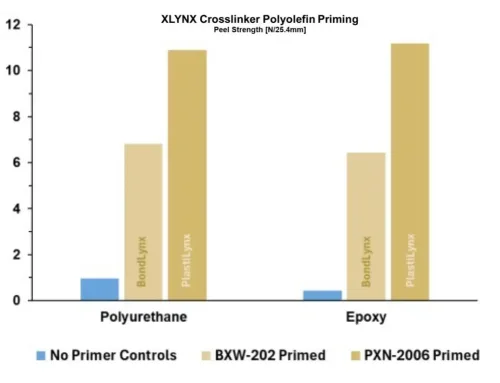 PXN-2006: Advanced Adhesion at a Lower Cost